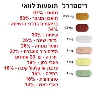 ריספרדל (Risperdal (risperidone - תופעות לוואי