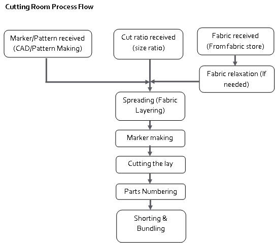 Cutting Room Overview (Apparel Industry)  Online Clothing 