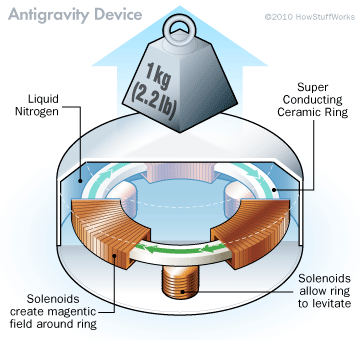 Senior Scientist Boyd Bushman On Anti Gravity