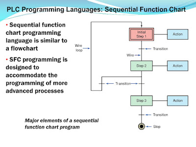 Sequential Function Chart