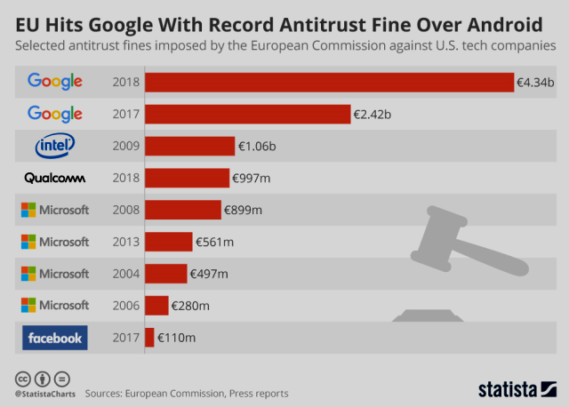  EU Hits Google With Record Antitrust Fine Over Android