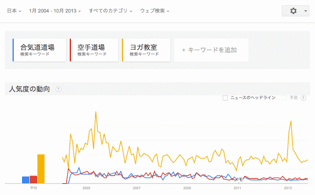 画像：Googleトレンドで9年間の人気度の推移_3キーワードの比較