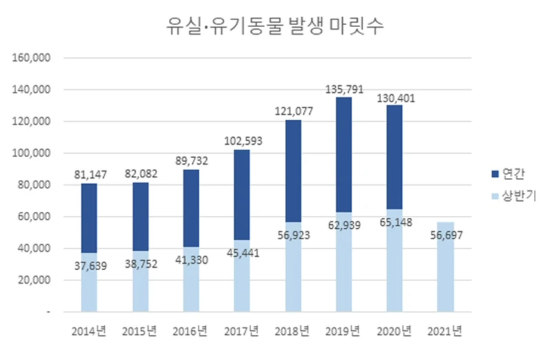 ▲ 2021년 1월부터 6월까지 상반기 유실‧유기동물 발생 마릿수