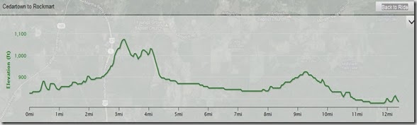 Cedartown to Rockmart profile view