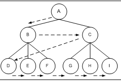 Pencarian Melebar Pertama (Breadth First Search)