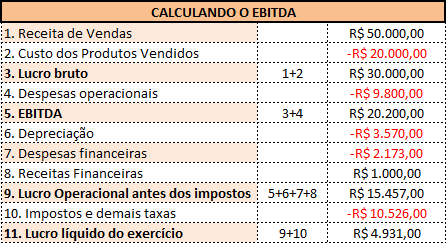 Cálculo EBITDA