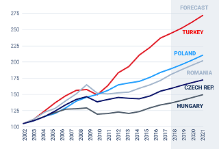 Turkey economy growth