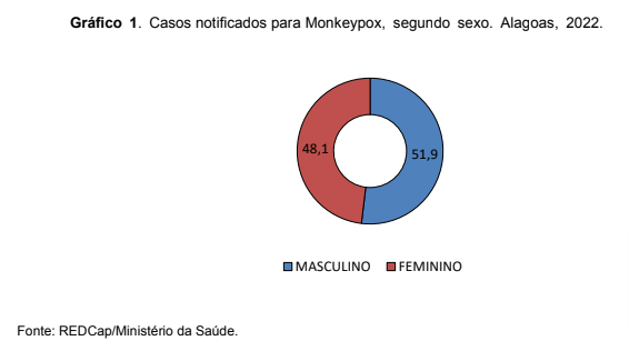 Casos notificados para Monkeypox, segundo sexo. Alagoas, 2022.