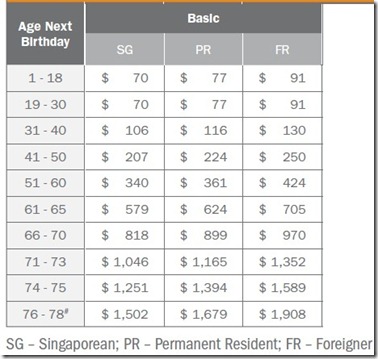 NTUC Premiums for Basic