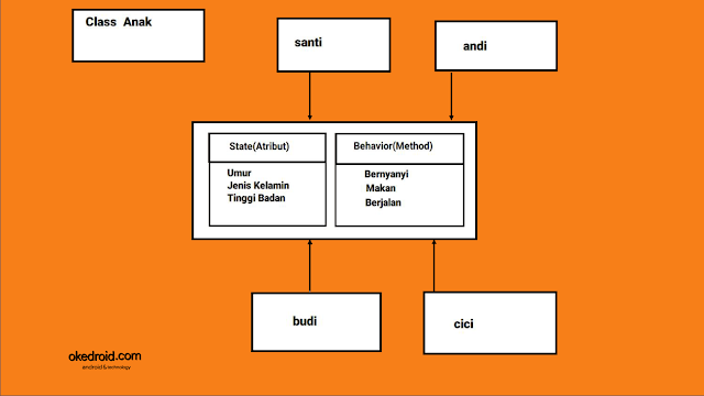  atau jikalau kita terjemahkan ke dalam bahasa Indonesia  Belajar Mengenal Contoh Class dan Object di Program Java
