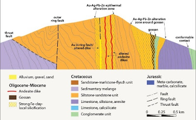 scheme of formation of auriferous gossan