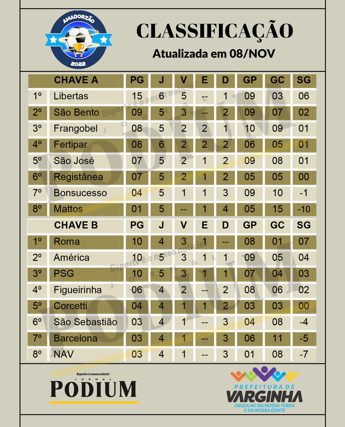 JORNAL PODIUM: Volta do Amadorzão é marcada por classificações de  Registânea e Libertas; equipes se enfrentam na semifinal
