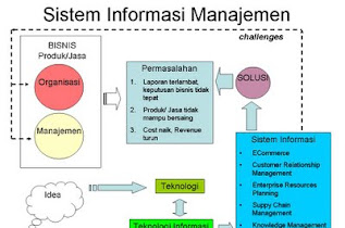 1.5 Jelaskan Sistem Informasi Manajemen