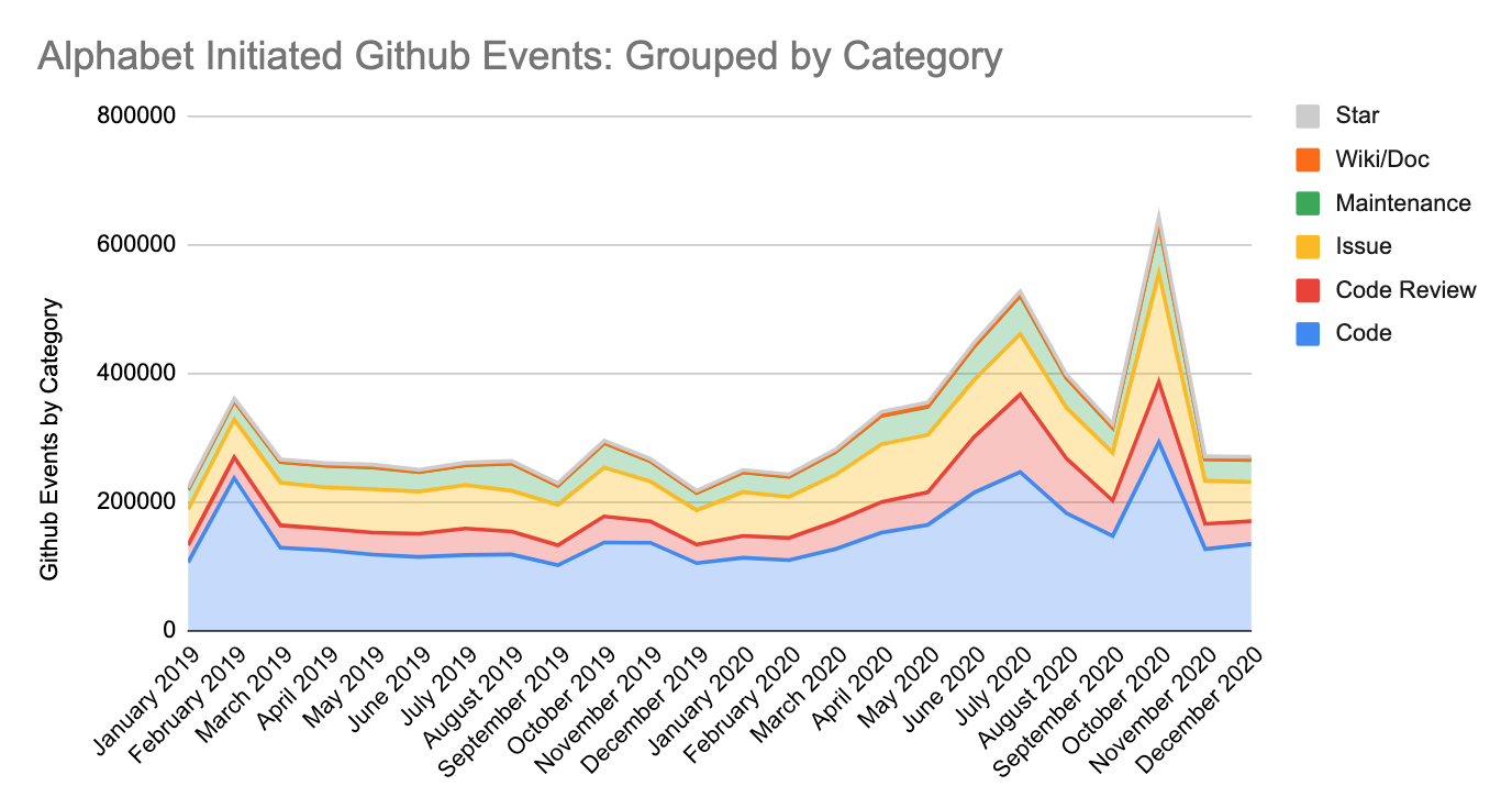 This chart of grouped GitHub events shows spikes of activity in July 2020 and October 2020, with the largest concentration of activity around code creation.