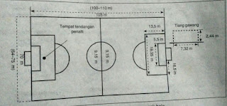 PERMAINAN BOLA BESAR (Sepak Bola, Voli dan Bola Basket) Assalamuallaikum teman, kali ini kita akan bahas tentang permainan bola besar, sepak bola, sejarah sepak bola, pengertian sepak bola, teknik dasar sepak bola, teknik menendang bola, teknik menahan bola, teknik menggiring bola, peraturan permainan sepak bola, lapangan permainan, spesifikasi bola, jumlah dan perlengkapan pemain, bola voli, sejarah bola voli, pengertian bola voli, lapangan permainan bola voli, teknik dasar bola voli, gerak dasar tanpa bola dalam permainan bola voli, gerak dasar dengan bola dalam permainan bola voli, servis, pengertian servis permainan bola voli, cara melakukan servis bola voli, cara melakukan servis atas dan servis bawah bola voli, passing bola voli, pengertian passing bola voli, cara melakukan passing bola voli, cara melakukan passing bawah bola voli, cara melakukan passing atas bola voli, smash, cara melakukan smash, pengertian smash, cara melakukan smash bola voli, bola basket, sejarah bola basket, pengertian permainan bola basket, teknik dasar permainan bola basket, teknik melempar dan menangkap bola basket, teknik menggiring bola, cara melakukan dribbling bola basket, peraturan permainan bola basket, lapangan bola basket, ukuran dan gambar lapangan bola basket. SEPAK BOLA Pada tahun 1863berdiri asosiasi sepak bola inggris yang bernama Football Association (FA). Badan ini yang mengeluarkan peraturan permainan sepak bola, sehingga sepak bola menjadi lebih teratur, terorganisasi dan enak untuk dinikmati penonton. Selanjutnya tahun 1886 terbentuk lagi badan yang mengeluarkan peraturan sepak bola modern sedunia yaitu International Football Association Board (IFAB). IFAB dibentuk oleh FA Inggris dengan Scottish Football Association, Football Association of Wales dan Irish Football Association di Manchester, Inggris. Sejarah sepak bola di Indonesia diawali dengan berdirinya Persatuan Sepak Bola Seluruh Indonesia (PSSI) di Yogyakarta pada 19 April 1930 yang dipimpin oleh Soeratin Sosrosoegondo. Berikut nama-nama organisasi sepak bola. FIFA (Federation International Football Association) UEFA (Union of European Football Association) AFC (ASIA Football Association) PSSI (Persatuan Sepak Bola Seluruh Indonesia) Pengertian Sepak Bola Sepak bola adalah suatu permainan yang dilakukan dengan jalan menyepak bola dengan tujuan untuk memasukkan bola kegawang lawan dan mempertahankan gawang agar tidak kemasukan bola. Sepak bola merupakan permainan beregu yang masing-masing regu terdiri dari 11 pemain. Biasnaya permainan dilakukan dalam dua babak (2 x 45 menit) dengan waktu istirahat 10 menit antara dua babak tersebut. Teknik Dasar Permainan Sepak Bola Teknik dasar sepak bola terdiri dari bermacam-macam gerakan. Keahlian seseorang dalam memainkan bola sangatlah berguna untuk suatu pertandingan yang berkualitas. Teknik dasar permainan sepak bola dapat dibedakan menjadi : a. Teknik Tanpa Bola Teknik badan adalah cara pemain menguasai gerak tubuhnya dalam permainan yang meliputi cara berlari, cara melompat dan cara gerak tipu badan. b. Teknik dengan Bola Ada tiga teknik dalam menendang bola yaitu menendang dengan menggunakan kaki bagian dalam, punggung kaki, dan kaki bagian luar. Ada juga cara atau teknik menahan bola. Ada tiga macam teknik menahan bola menurut arah jalannya bola yang masing-masing memerlukan cara tersendiri untuk menhannya. Pertama bola menyusur tanah, kedua bola memantul, dan ketiga bola tinggi. Teknik menahan bola antara lain : Menahan bola menyusur tanah dengan kaki bagian dalam dan telapak kaki Menahan bola memantul dengan kaki bagian dalam, kaki bagian luar, telapak kaki dan perut. Menahan bola di udara dengan kaki bagian dalam, paha, dada, kepala dan punggung kaki Teknik menggirng bola atau dribbling pada umumnya dilakukan dengan tiga cara yaitu : menggiring bola dengan kaki bagian dalam, menggiring bola dengan kaki bagian luar, menggiring bola dengan punggung kaki. Peraturan Permainan Sepak Bola Pertandingan dimainkan oleh dua regu yang masing-masing terdiri dari 11 pemain Pemain dapat bertukar posisi dengan penjaga gawang, asalkan mendapat persetujuan wasit sewaktu pertandingan sedang berhenti atau bola mati. Pergantian pemain maksimal 3 orang dari suatu pertandingan Bola yang Dipakai saat Permainan Sepak Bola Berbentuk bulat Terbuat dari kulit atau bahan lain yang sesuai Lingkaran tidak lebih dari 70 cm (28 inci) dan tidak kurang dari 68 cm (27 inci) Berat tidak lebih dari 450 gram dan tidak kurang dari 410 gram pada saat dimulainya pertandingan Tekanan udara 0,6 sampai 1,1 atm (600 - 1.100 gr/cm^2) pada permukaan laut (8,5 lbs/sq inci sampai 15,6 lbs/sq inci) Lapangan Permainan Sepak Bola gambar BOLA VOLI Pada awal penemuannya, olahraga bola voli in diberi nama mintonette. Olahraga mintonette ini pertama kali ditemukan oleh seorang instruktur pendidikan jasmani (director of phsycal education) yang bernama William G. Morgan di YMCA pada tanggal 9 Februari 1895 di Holyoke, Massachusetts (Amerika Serikat). Kemudian, permainan ini diubah menjadi volleyball, yang artinya memvolli bola secara bergantian. Pada tahun 1982, YMCA berhasil mengadakan kejuaraan nasional bola voli di Amerika Serikat. Pada tahun 1947, untuk pertama kalinya permainan bola voli dipertandingkan di Polandia. Pada tahun 1948 dibentuk organisasi bola voli dunia dengan nama IVBF (International Volley Ball Federation) yang beranggorakan 15 negara dan berpusat di Paris. Pengertian Bola Voli Permainan bola voli cukup dikenal di Indonesia. Bola voli dimainkan oleh dua regu yang tiap regunya terdiri dari 6 pemain. Tiap regu berusaha menempatkan bola di daerah lawan agar mendapat angka. Regu yang pertama mencapai angka 25 adalah regu yang menang Teknik Dasar Permainan Bola Voli Teknik dasar dalam bola voli dapat diartikan sebagai cara memaninkan bola dengan efisien dan efektif sesuai dengan peraturan permainan yang berlaku untuk mencapai hasil yang maksimal. Tujuan permainan bola voli adalah memperagakan teknik dan taktik memainkan bola di lapangan untuk meraih kemenangan dalam setiap pertandingan. Teknik dasar memainkan bola voli yang harus ditingkakan keterampilannya adalah passing bawah, passing atas, smash, spike, servis dan block. A. Gerak Dasar tanpa Bola Gerak dasar lokomotif yang menjadi landasan bagi pelaksana teknik dasar bola voli antara lain gerak dasar bergerak maju, gerak dasar bergerak mundur, gerak dasar bergerak ke samping kiri atau kanan dan gerak dasar melompat. B. Gerak Dasar Dengan Bola Gerak dasar tanpa bola dan dengan bola pada dasarnya merupakan satu kesatuan dalam satu rangkaian gerakan. Gerak dasar tanpa bola dilakukan sebagai persiapan untuk melakukan gerak dasar dengan bola. Gerak dasar dengan bola meliputi servis, passing, smash (spike) dan bendungan (block). Servis adalah tindakan memukul bola oleh seorang pemain belakang yang dilakukan dari daerah servis langsung ke lapangan lawan. Servis merupaan aksi untuk memasukkan bola ke dalam permainan. Kebrhasilan suatu servis bergantung pada kecepatan bola, jalan dan perputaran bola, serta penempatan bola ke tempat kosong dari pemain garis belakang kepada pemain yang melakukan perpindahan tempat Passing dalam permainan bola voli adalah usaha atau upaya seorang pemain bola voli dengan cara menggunakan suatu teknik tertentu yang tujuannya untuk mengoperkan bola yang dimainkannya kepada teman seregunya untuk dimainkan di lapangan sendiri. CARA MELAKUKAN PASSING BAWAH : Sikap kaki jongkok, lutut agak ditekuk, dan kedua kaki agak dibuka. Badan condong ke depan dengan suut 90 derajat. Kedua tangan lurus ke bawah serong ke depan, terletak di antara kedua kaki Bidang perkenaan bola pad kedua lengan dibuat seluas mungkin CARA MELAKUKAN PASSING ATAS : Sikap badan jongkok, lutut agak ditekuk Badan sedikit condong ke muka, siku ditekuk jari-jari terbuka membentuk lengkungan setengah bola Ibu jari dan jari saling berdektan membentuk segitiga Perkenaan pada semua jari-jari dan gerakannya meluruskan kedua tangan Smash adalah tindakan memukul bola ke bawah dengan kekuatan besar, biasanya meloncat ke atas masuk ke bagian lapangan lawan. Hal itu dapat dilihat dari kerasnya bola yang dihasilkan bahwa teknik smash datangnya bola lebih keras dan lebih menyulitkan bagi penerima bola. Semua sikap memukul bola ke daerah lawan kecuali servis dan block merupakan pukulan serangan. Teknik sash digunakan sebagai senjata untuk menyerang dan mengumpulkan angka dalam permainan bola voli Mengingat pentingnya hal tersebut, maka pelaksanaan teknik smash dalam pertandingan harus efektif. Bendungan (block) merupakan teknik bertahan dari smash pemain lawan. Gerakan block dilakukan di atas net. Bendungan dapat dilakukan dengan satu, dua, atau tiga pemain bergantung pada kemampuan pemain lawan. Lapangan Voli BOLA BASKET Basket dianggap sebagai olahraga unik karena diciptakan secara tidak sengaja oleh seorang guru olahraga. Pada tahun 1891. Dr. James Naismith, seorang guru olahraga asal Kanada yang mengajar di sebuah perguruan tinggi untuk para siswa profesional di YMCA (sebuah wadah pemuda umat Kristen) di Springfield, Massachusetts, harus membuat suatu permaianan di ruang tertutup untuk mengisi waktu para siswa pada masa liburan musim dingin di New England. Terinspirasi dari permainan yang pernah ia mainnkan saat kecil di Ontario, Naismith menciptakan permaian yang sekarang dikenal sebagai bola basket pada 15 Desember 1891.. Masukna bola basket ke Indonesia , bersamaan dengan kedatangan pedagang dari Cina menjelang kemerdekaan. Tepatnya sejak 1894, bola basket sudah dimainkan orang-orang Cina di Provinsi Tientsien kemudian menjalar ke seluruh daratan Cina. Mereka yang berdagang ke Indonesia adalah kelompok menengah ke atas yang memilih olahraga dari Amerika tersebut sebagai identitas kelompok Cina modern. Pada 1948, ketika negara Indonesia menggelar PON I di Solo, bola basket sudah menjadi salah satu cabang olahraga yang dipertandingkan. Ini membuktikan bahwa basket cepat memasyarakat dan secara resmi diakui negara. Tiga tahun kemudian, Maladi sebagi sekretaris Komite Olimpiade Indonesia (KOI) yang kemudian menjadi Menteri Olahraga meminta Tonny Wen dan Wim Latumeten untuk membentuk organisasi bola basket. Namun karena tuntutan kebutuhan untuk menyatukan organisasi basket disepakati pembentukan Persatuan Bola Basket Seluruh Indonesia pada tahun 1955, disingkat Perbasi. Pengertian Permainan Bola Basket Permainan bola basket adalah permainan yang dimainkan oleh dua tim yang terdiri dari 5 orang pemain pada setiap tim yang bertujuan untuk memasukkan bola sebanyak-banyaknya ke ring lawan dan mencegah lawan mencetak angka. Bola dimainkan dengan cara dipantulkan, digelindingkan, kemudian dioperkan ke reka satu timnya. Teknik Dasar Permianan Bola Basket teknik melempar dan menangkap bola Kegiatan melempar dan menangkap bola dapat berlangsung silih berganti secara berpasangan dan biasanya disebut operan. Untuk dapat melakukan operan dalam berbagai siatuasi, maka pemain harus menguasai teknik-teknik operan sebagai berikut : Mengoper bola dengan dua tangan dari depan dada (chest pass) Lemparan bola dari atas kepala dengan dua tangan Lemparan bola dengan dipantulkan ke tanah dengan dua tangan (bonpass) Lemparan bola dan samping badan dengan satu tangan Lemparan lengkung (kaitan) teknik menggiring bola (dribbling) Menggiring bola adalah salah satu cara yang diperbolehkan dalam peraturan untuk membawa lari bola ke segala arah. Cara menggiring bola yang dibenarkan adalah dengan satu tangan yaitu tangan kiri atau tangan kanan dengan memantulkan bola ke lantai. Bentuk-bentuk menggiring bola : Menggiring bola tinggi (untuk kecepata) Menggiring bola rendah (untuk mengontrol/menguasai bola) Menggiring campuran menurut kebutuhan. Peraturan Permainan Bola Basket 5 orang pemain 5 orang cadangan Wasit 1 disebut referee Wasit 2 disebut umpire Waktu permainan 4 x 10 menit Terbagi dalam 4 babak Waktu istirahat selama 10 menit 2 babak tambahan pada skor sama, istirahat masing-masing dua menit Waktu untuk lemparan ke dalam 5 detik Lapangan Bola Basket dan Ring Bola Basket