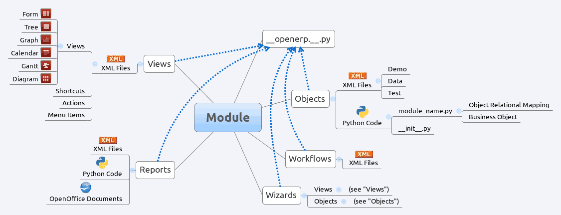 struktur model odoo