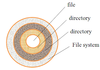 file system