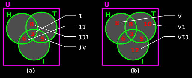 Solving practical problems involving 3 sets using Venn diagrams.