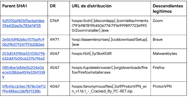 Tabla con 5 ejemplos de los precursores comprimidos más detectados, con sus URL de distribución conocidas.