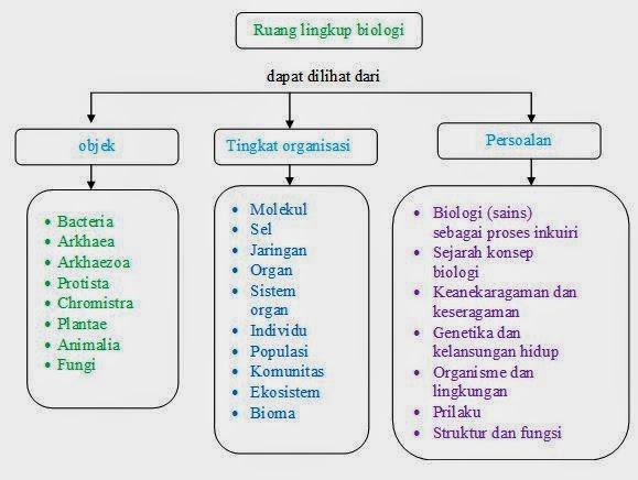 Ruang Lingkup Biologi Pustaka Pandani