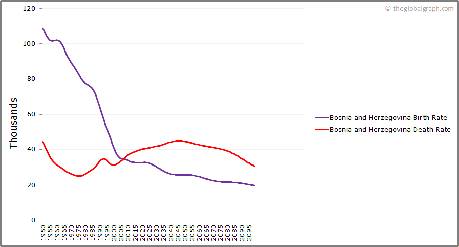 
Bosnia and Herzegovina
 Birth and Death Rate
 