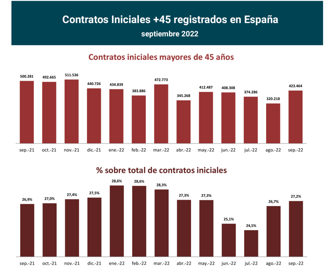 Contratos registrados +45 en España_sep22_1_Francisco Javier Méndez Lirón