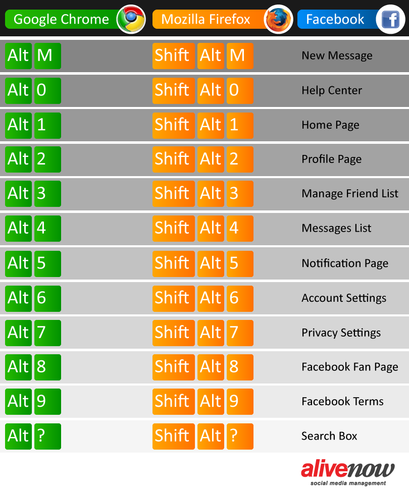 Facebook Keyboard Shortcuts