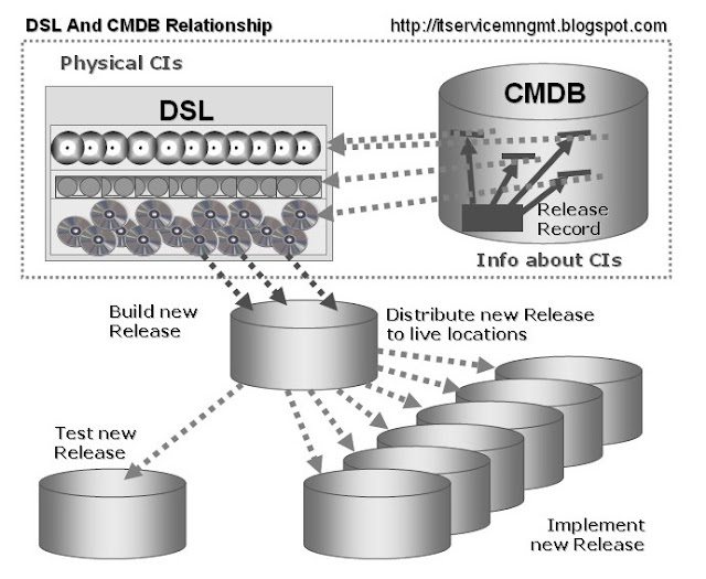 DSL-CMDB Relations