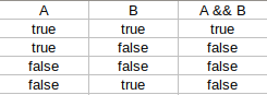 Logical operators in C++