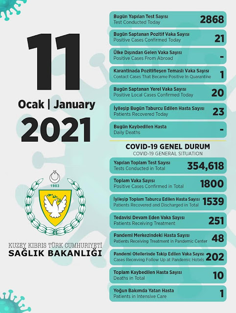 21 New cases of coronavirus reported in TRNC on Monday, 20 are local cases