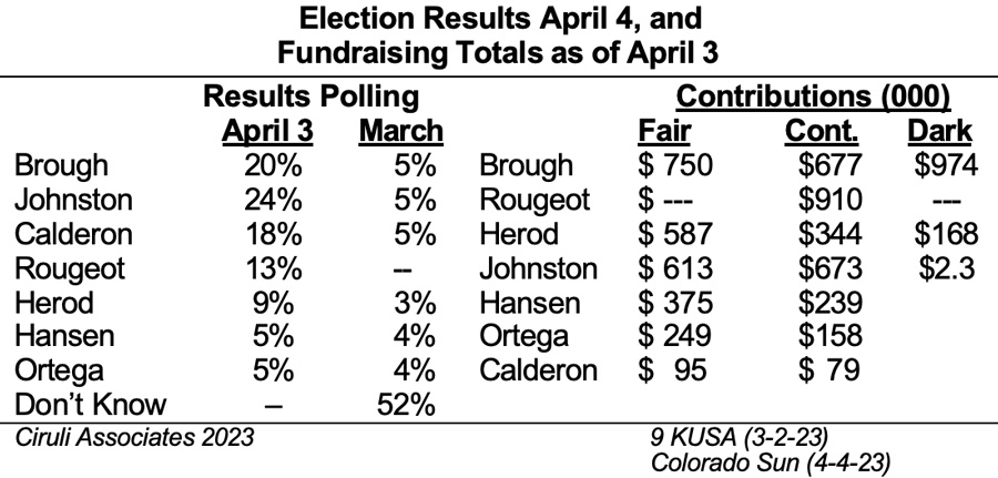 Election Results and Fundraising Totals