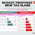 Comparison Between Present& New Income Tax Slab - Find out How Much Tax You Have To Pay - Union Budget 2020