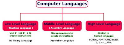 Level Of Programming Langauge