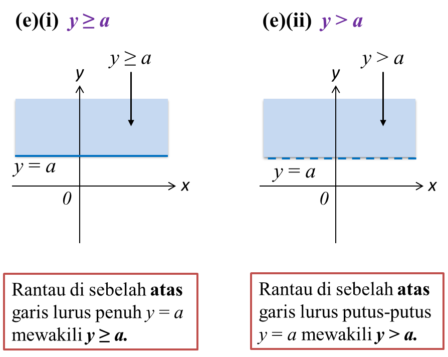 2.3 Rantau yang Mewakili Ketaksamaan dalam Dua Pemboleh 