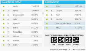 Wyniki po czwartym dniu konkursu BossaFx 2012