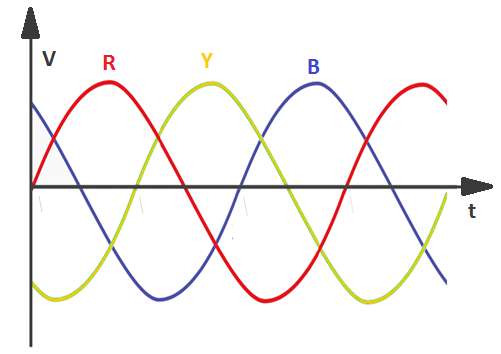 three phase AC waveform