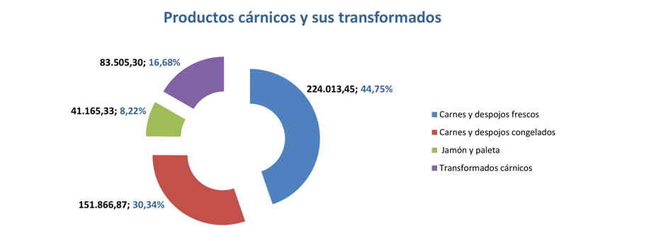 Export agroalimentario CyL ago 2023-7 Francisco Javier Méndez Lirón