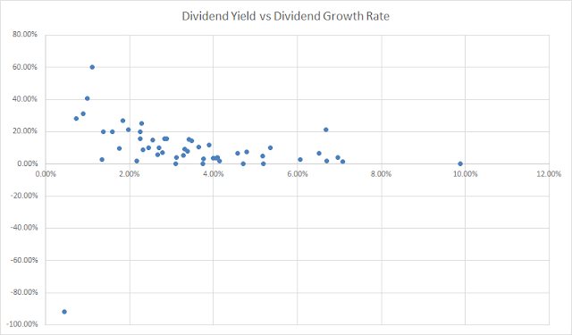 Dividend Growth | Dividend Yield | Investing | Stocks | Portfolio