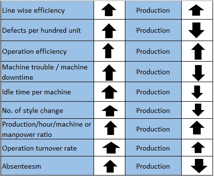 What is KPI | Elements and measures of KPI | Objectives of KPI | What are the KPIs in a garments factory