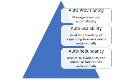 SAP Development, SAP Cloud, SAP Applications, SAP Certifications