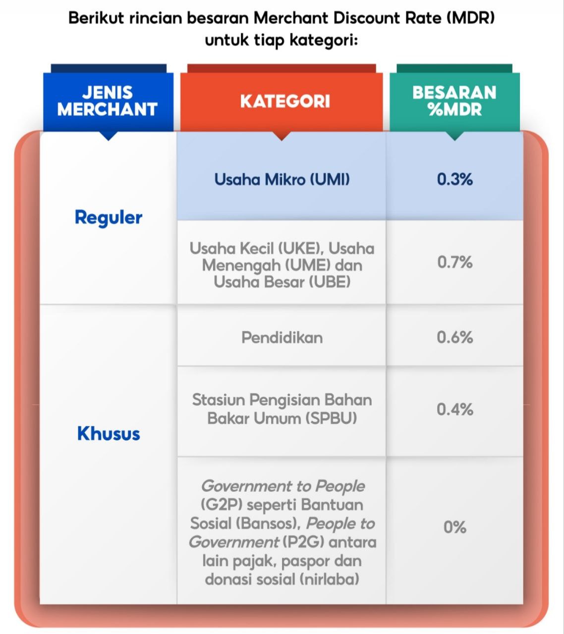 QRIS Tidak Lagi Gratis, Mulai 1 Juli Pemerintah Menerapkan Besaran MDR Sesuai Kategori Usaha