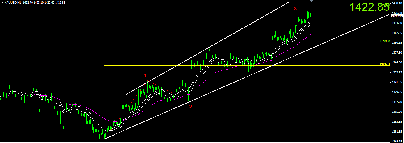 Purchase long-term gold