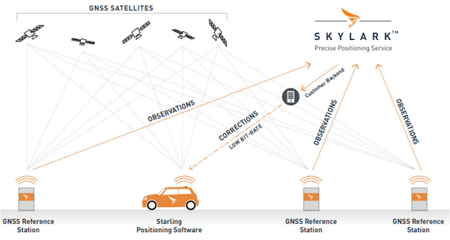 Swift Navigation-Seamless, Precise Positioning Correction Service