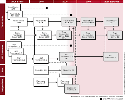 Bachelors Computer Information Systems on Beautiful Minds  Microsoft S Developer Tools Roadmap