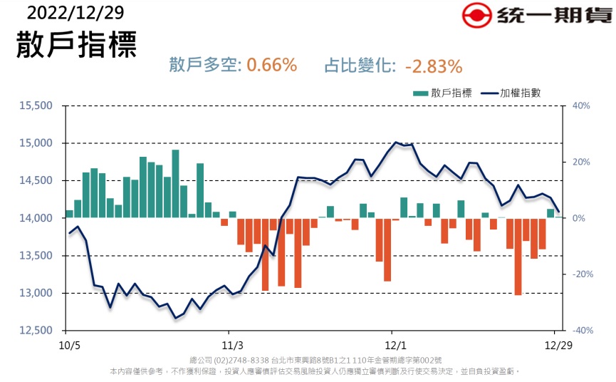 散戶指標 (統一期貨)