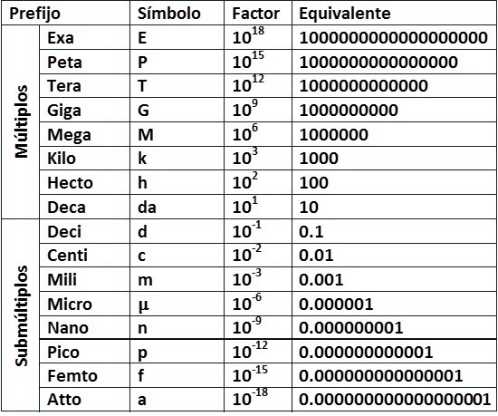 tabla prefijos sistema metrico decimal