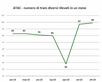 atac - numero di tram diversi rilevati in un mese