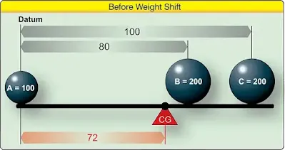 Aircraft Weight and Balance Theory