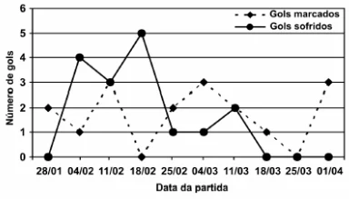 ENEM 2002: No gráfico estão representados os gols marcados e os gols sofridos por uma equipe de futebol nas dez primeiras partidas de um determinado campeonato.