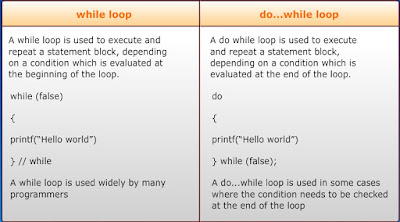 do-whiles in c programs,c programs using do while,examples of do while in c language,difference between while and do-while,For Loop in c language,For Loop in c programs,how to write c program using For Loops,examples of for loops in c programs,c programs using for loops,difference between while and for loop,jntuh r20 programming for problem solving notes pdf,cse study zone,types of loops in c language,what are the types of loops in c language,nested for loops in c language,nested for loops in c programs,examples of nested loops,pre test loops in c languages,pre test loops in c programs,what is Comma Expression in c program,examples of pre test loop,use of Continue Statement in c program, where to use Continue Statement,Eliminating the Break in Loops,how to write Break Statements in c programs,Break Statements in Loops,comparison of while and do while,Comparison of while and for loop,Loop comparison in Counter Controlled Loop
